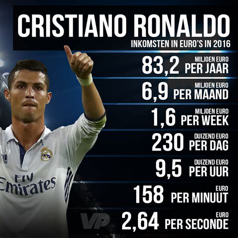 hoeveel verdient cristiano Ronaldo